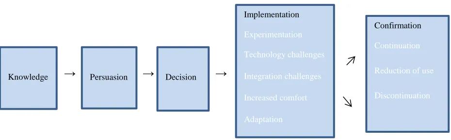 Figure 1: West, Waddoups and Graham’s (2007) extended model of educational technology diffusion