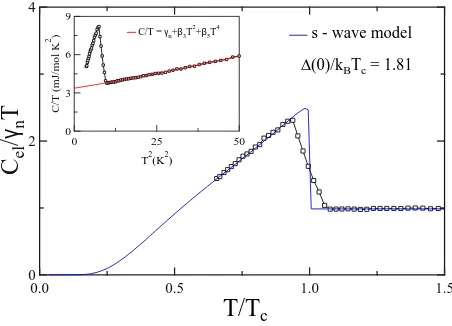FIG. 3. (a) The magnetization data for Nb0.5Os0.5 taken in 5 mT ﬁeld shows the superconducting transition at Tc = 3.07 K.(b) The lower critical ﬁeld Hc1 estimated by the GL formula was 3.06 mT