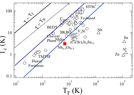 FIG. 8. The Uemura plot showing the superconducting tran-sition temperaturepoints plotted between the blue solid lines is the diﬀerentwhere Nb Tc vs the eﬀective Fermi temperature TF ,0.5Os0.5 is shown as a solid red square