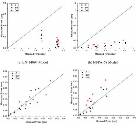 Figure 1. Model predictions for experiments of Bauwens et al. [4] compared with experimental results 