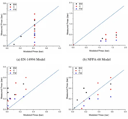 Figure 2. Model predictions for experiments of Kumar [20] compared with experimental  results 