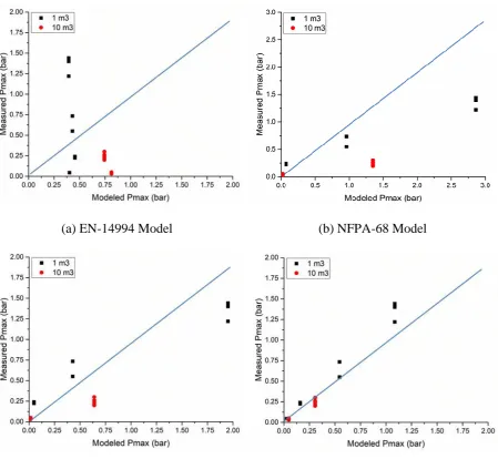 Figure 3. Model predictions for experiments of Daubech et al. [21] compared with  experimental results 