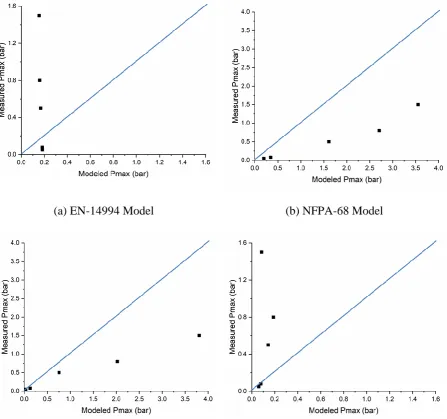 Figure 4. Model predictions for experiments of Daubech et al. [35] compared with experimental results 