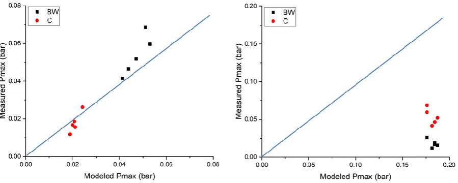 Figure 5. Model predictions for experiments of Kumar [22] compared with experimental results 