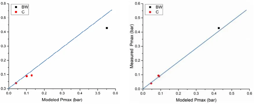 Figure 7. Model predictions for experiments of Bauwens et al. [4] with obstacles compared with experimental results 