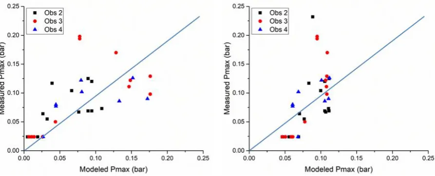 Figure 8. Model predictions for experiments of Schiavetti and Carcassi [24] compared with experimental results 