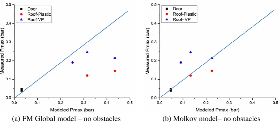 Figure 9. Model predictions for experiments of Skjold et al. [25] compared with experimental results 