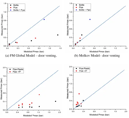 Figure 10. Model predictions for experiments of Skjold et al. [25] compared with experimental results – cases with obstacles
