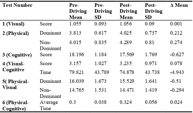 Table 2 – Exploratory Analysis of Pre and Post Driving Results   