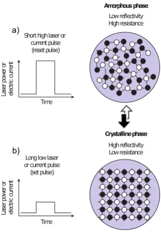 Figure 2.The processes of a)to the amorphous phase illustrated in a). Longer (and less intense) pulses allow for the amorphous phase to crystallise, as reset and b) set upon which phase change memories are based