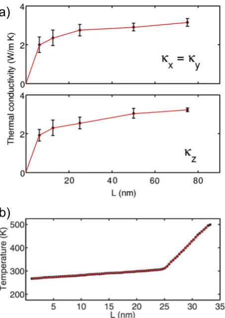 Figure 5.a) Thermal conductivitythe direction of the heat ﬂux). The contributions to κ of crystalline (trigonal) GeTe as a function of the length of the simulation cell L (along κ, split into perpendicular and parallel (with respect to the c-axis of thetri