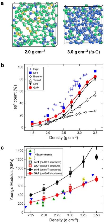 Figure 6.Modelling amorphous carbon and its key properties by ML-based and other simulation methods
