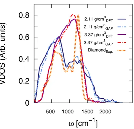 Figure 7.The vibrational density of states (VDOS) of two 216-atom models of amorphous carbon generated as described inand that obtained by DFT-LDA calculations (solid lines) is reported