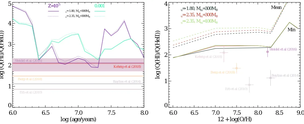 Fig. 13. The uncertainty in the extreme ultraviolet spectrum of a 1 Myr starburst as predicted by a range of stellar population synthesis codes,given the same two metallicities and (αu = αm = −2.35) initial mass function, but diﬀerent stellar evolution and