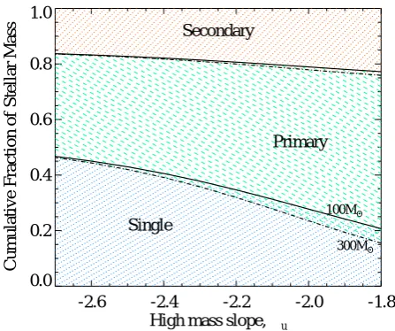 Fig. 1. The eby line style (100ﬀect of IMF slope on binary star fraction in a populationof total mass 106 M⊙, given the stellar mass-dependent binary fractionsimplemented in BPASS v2.2