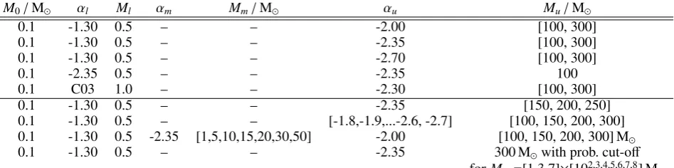 Table 1. Stellar initial mass functions used in BPASS v2.2 (above line) and the extended parameter grid explored in this work