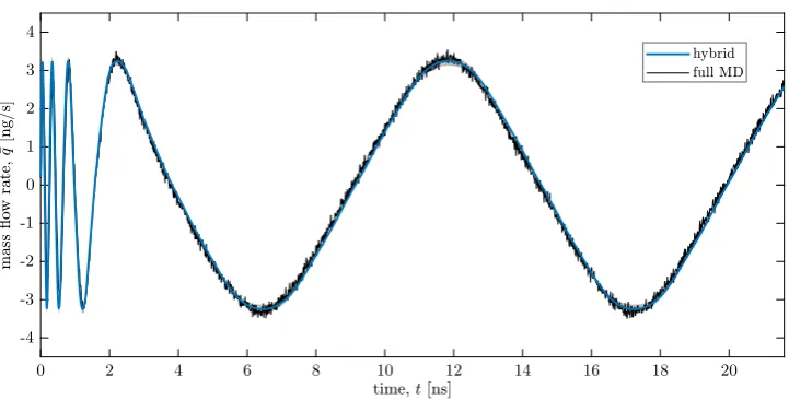 Fig. 6  Transient mass flow rate results for our hybrid solu-tion (blue line) and the full MD simulation (black line) for Case 2—micro-subdomain #1 (variable frequency external force)