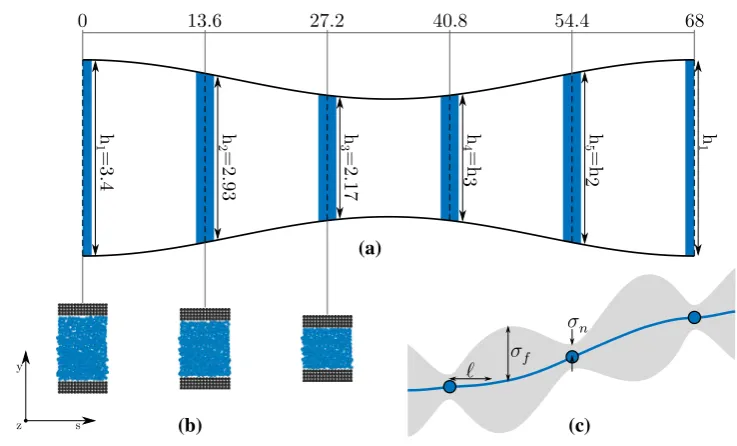 Fig. 1  Schematics of multiscaled converging–diverg-ing nanochannel, subdomain decomposition, and cGaussian-process surrogate model, where the points are observed measurements from the micro-model, the blue line is the surrogate prediction (the mean of the