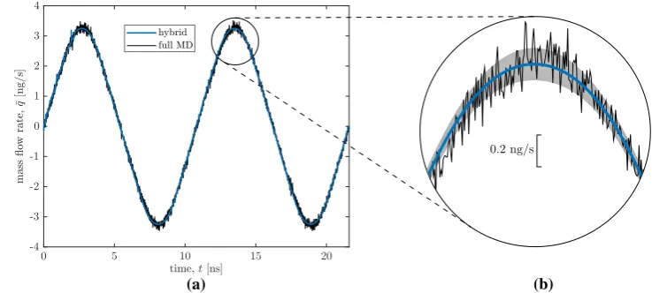 Fig. 2  Transient mass flow rate results for our hybrid scheme (blue line; Case 1—micro-subdomain #1) and the full MD simulation (black line; Borg et al
