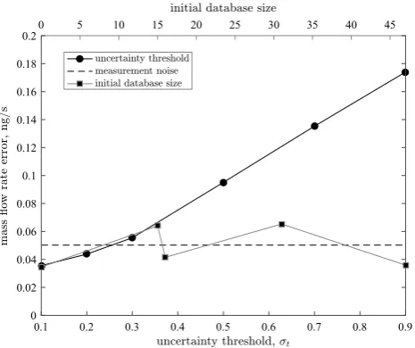 Fig. 3urement noise up to  shows that the error remains in the region of the meas-휎t = 0.3 ng/s, after which it increases dramatically up to three times the measurement noise when 