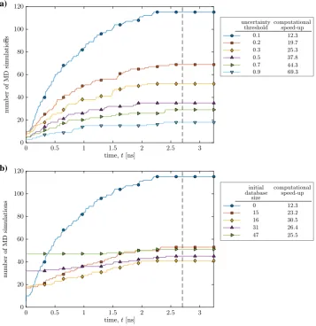 Fig. 4  The influence of flow rate. The vertical dashed ng/s, Cases 1 and D1–D4) on the computational efficiency of our hybrid solution for mass line denotes time for the first peak in the external forcing function, after which no further micro-simulations are per-uncertainty threshold a the 휎t (start-ing from an empty database, Cases 1 and T1–T5) and b initial database size (for 휎t = 0.1formed
