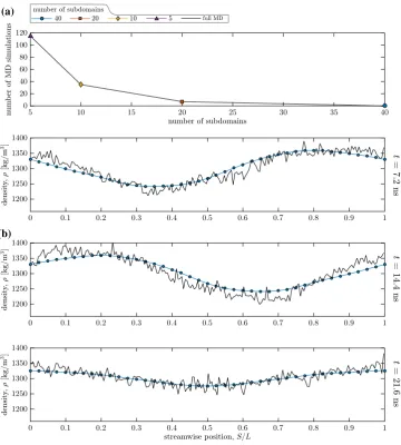 Fig. 5  The influence of the tnumber of micro-subdomains on the hybrid solution for den-sity (with an uncertainty thresh-old of 0.1 ng/s): anew micro-simulations (Cases 1 ans S1–S3); and density profiles for the full MD simulation and the hybrid solution for Case S3 using 40 micro-subdomains at  the number of b streamwise t = 7.2 ns,  = 14.4 ns, and t = 21.6 ns