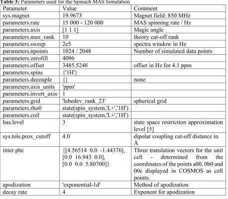 Table 3: Parameters used for the Spinach MAS Simulation*