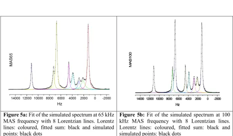 Figure 5a: Fit of the simulated spectrum at 65 kHz 