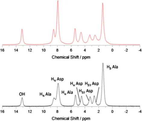 Fig. 2a. Simulated (top panel, red) and experimental (bottom panel, black) 1D 1HNMR spectra of b-Asp-Ala at 15 kHz MAS frequency