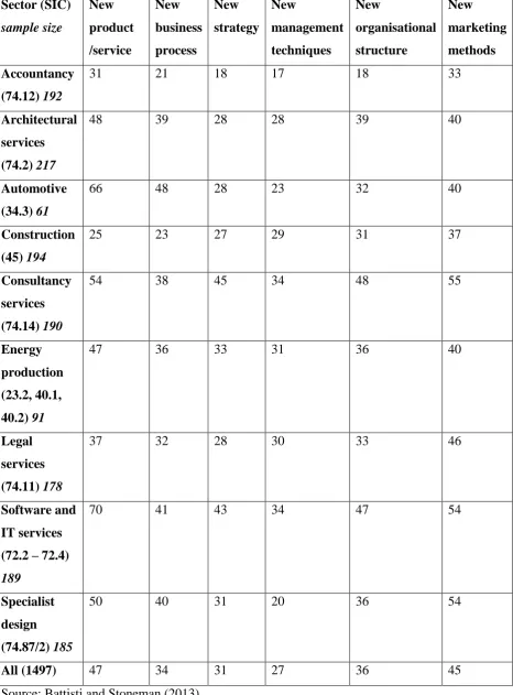 Table 1. Percentage of sample firms undertaking various innovative activities by sector