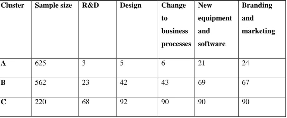 Table 3. Percentage of sample firms sourcing innovation by activity and cluster,.  