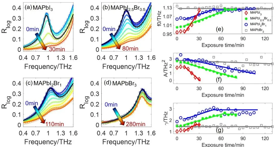 Figure 5. THz spectra from 0.4 THz to 1.6 THz of the non-encapsulated (a) MAPbI3 (b) 