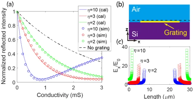 Fig. 2. (a) Simulation and calculation results of reflected intensity from graphene/metal grating