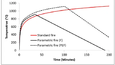 Figure 4: Gas temperature time curves. 