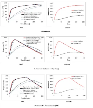 Figure 5: Structural temperature 