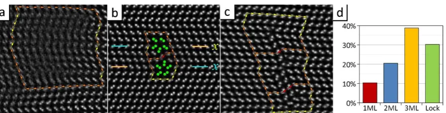 Figure 4.  a) Defect #3 in Fig. 2(c), a locked crystal dislocation.  (b) A pair (dipole) of Hirth locks