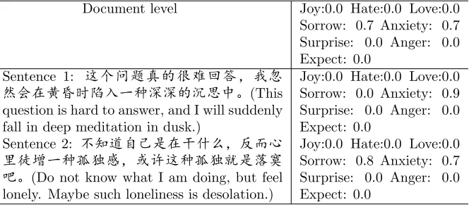 Table 2: An example of a part of one blog with its emotion annotation.