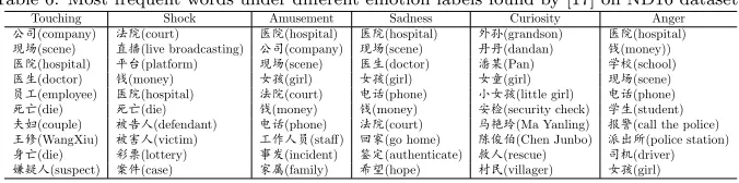 Table 5: An example of topics extracted by TET under diﬀerent emotions on ND16 dataset.