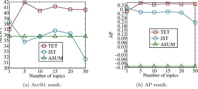 Figure 8: Performance comparison between TET, JST and ASUM with diﬀerent number oftopics on RenCECps.