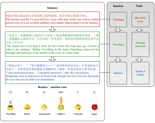 Figure 1: Excerpt of a news article from Sina and its corresponding reader votes over prede-ﬁned emotion classes