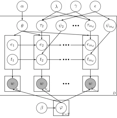 Figure 2: Graphical model for the proposed hidden Topic-Emotion Transition (TET) model.
