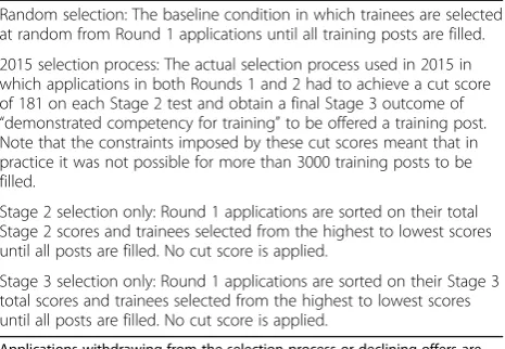 Table 2 Selection processes modelled