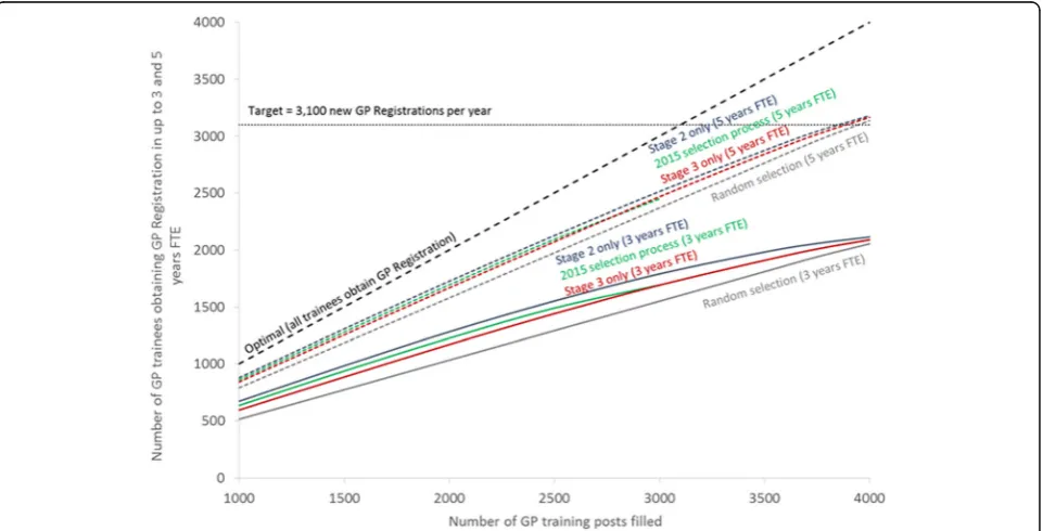 Fig. 1 The imputed relationship between the number of GP training posts filled and the number of GP Registrations within 3 and 5 years FTE