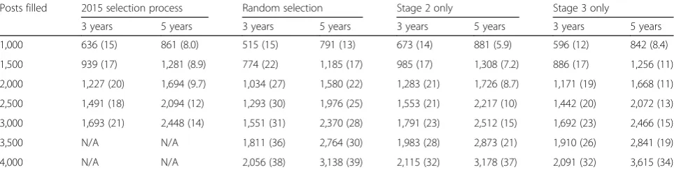 Table 4 Annual number of those recruited achieving GP Registration within 3 and 5 years FTE with each number of posts filled andselection process (mean (SD) across the 10 multiple imputations), based on 2011 to 2014 applications