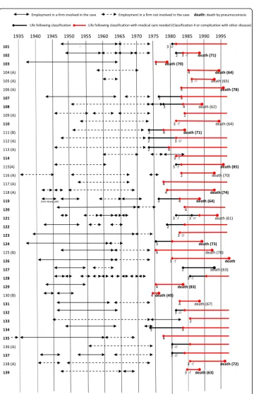 Fig. 1 Employment and life following classification of 39 pneumoconiosis victims included in the ChikuhôPneumoconiosis Liability Trial