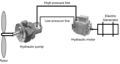 Fig. 1.Main components of a typical HST drivetrain in the HWT, as wellas their connections