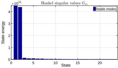 Fig. 2.Hankel singular values of the 23rd-order plant Gm.