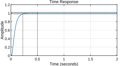 Fig. 4.Closed-loop step response.