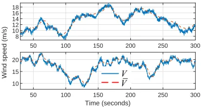 Fig. 9.Actual and estimated (by LIDAR) rotor effective wind speeds (andV V¯ ) under the turbulent wind input with a mean speed of 11.4 m/s (top)or 18 m/s (bottom) along with a wave input.