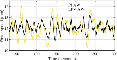 Fig. 12.Rotor speed responses under the turbulent wind input with a meanspeed of 18 m/s along with a wave input.